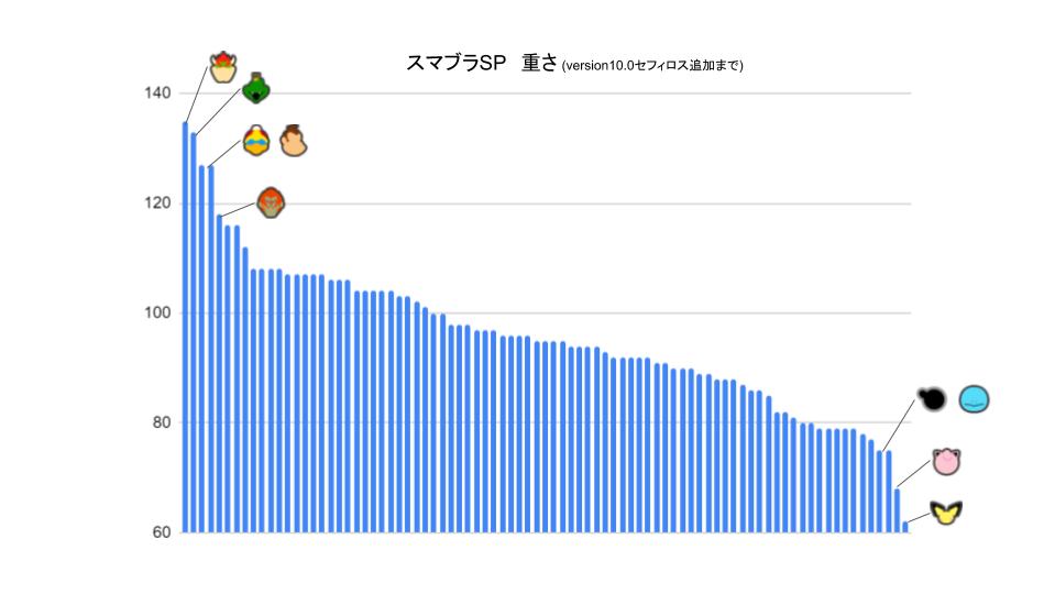 スマブラspにおける重さとは ホムラ ヒカリまでのデータあり 効率的ゲーム攻略blog